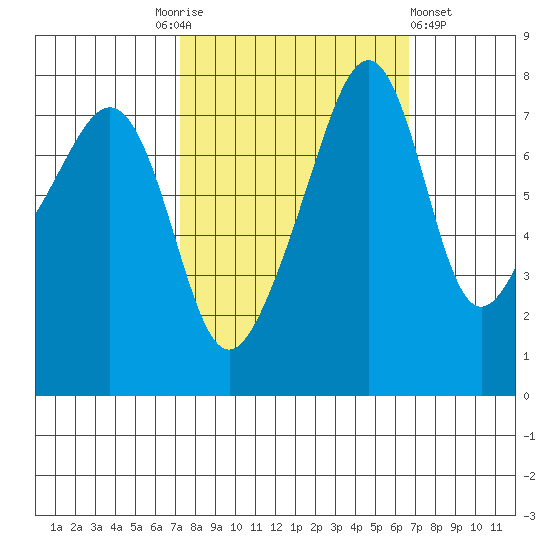 Port Townsend tide chart for Tuesday, October 5, 2021