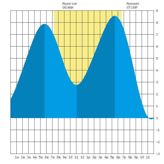 Port Townsend tide chart for Thursday, October 7, 2021