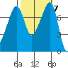 Port Townsend tide chart for Thursday, October 7, 2021