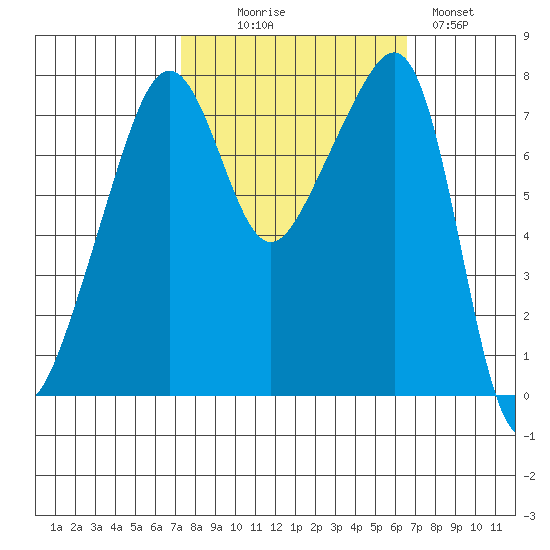 Port Townsend tide chart for Friday, October 8, 2021