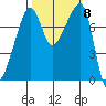 Port Townsend tide chart for Friday, October 8, 2021