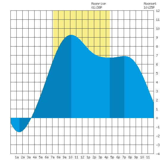 Port Townsend tide chart for Wednesday, November 10, 2021