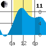Port Townsend tide chart for Thursday, November 11, 2021