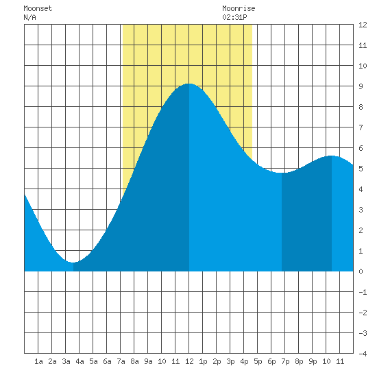 Port Townsend tide chart for Friday, November 12, 2021