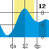 Port Townsend tide chart for Friday, November 12, 2021