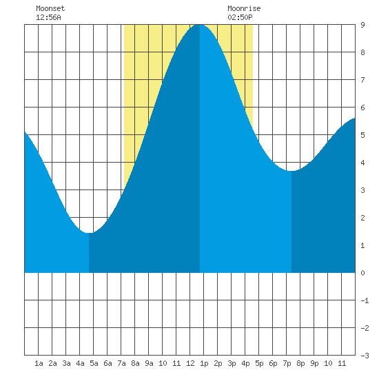 Port Townsend tide chart for Saturday, November 13, 2021
