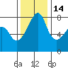 Port Townsend tide chart for Sunday, November 14, 2021