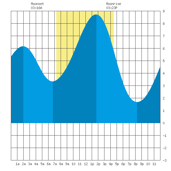 Port Townsend tide chart for Monday, November 15, 2021