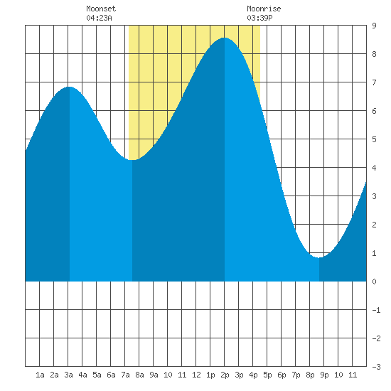 Port Townsend tide chart for Tuesday, November 16, 2021
