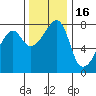 Port Townsend tide chart for Tuesday, November 16, 2021