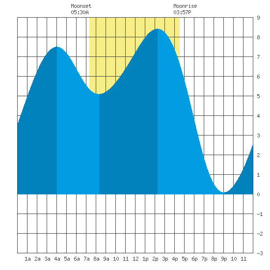 Port Townsend tide chart for Wednesday, November 17, 2021