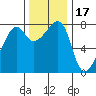 Port Townsend tide chart for Wednesday, November 17, 2021