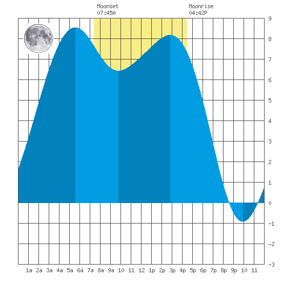 Port Townsend tide chart for Friday, November 19, 2021