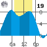 Port Townsend tide chart for Friday, November 19, 2021