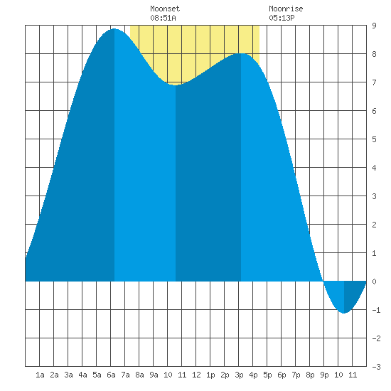 Port Townsend tide chart for Saturday, November 20, 2021