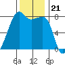 Port Townsend tide chart for Sunday, November 21, 2021