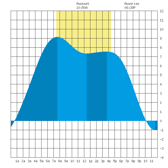 Port Townsend tide chart for Monday, November 22, 2021