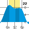Port Townsend tide chart for Monday, November 22, 2021