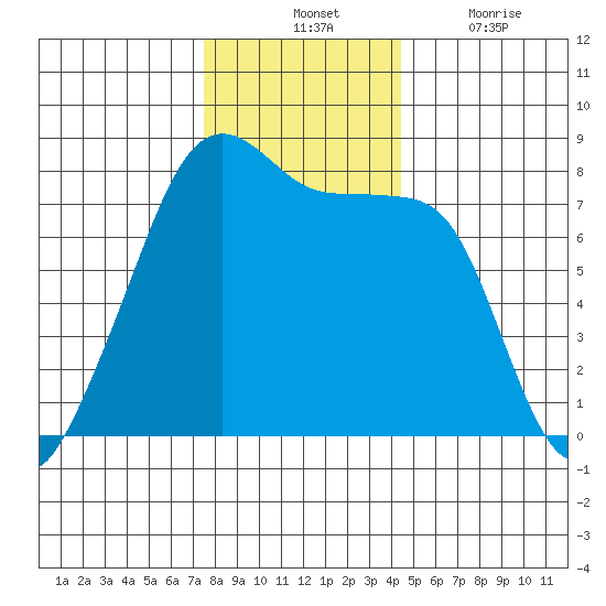Port Townsend tide chart for Tuesday, November 23, 2021