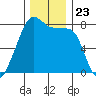 Port Townsend tide chart for Tuesday, November 23, 2021
