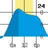 Port Townsend tide chart for Wednesday, November 24, 2021