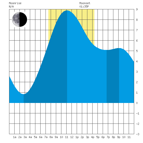 Port Townsend tide chart for Saturday, November 27, 2021