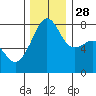 Port Townsend tide chart for Sunday, November 28, 2021