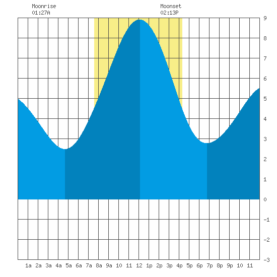 Port Townsend tide chart for Monday, November 29, 2021