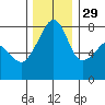 Port Townsend tide chart for Monday, November 29, 2021