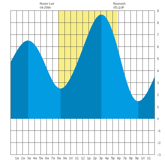 Port Townsend tide chart for Tuesday, November 2, 2021