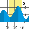 Port Townsend tide chart for Tuesday, November 2, 2021