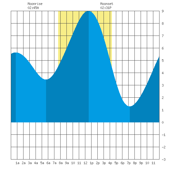 Port Townsend tide chart for Tuesday, November 30, 2021