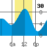 Port Townsend tide chart for Tuesday, November 30, 2021