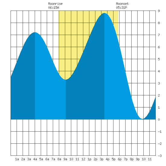 Port Townsend tide chart for Wednesday, November 3, 2021