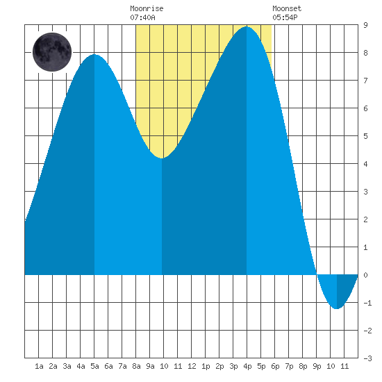 Port Townsend tide chart for Thursday, November 4, 2021