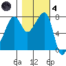 Port Townsend tide chart for Thursday, November 4, 2021