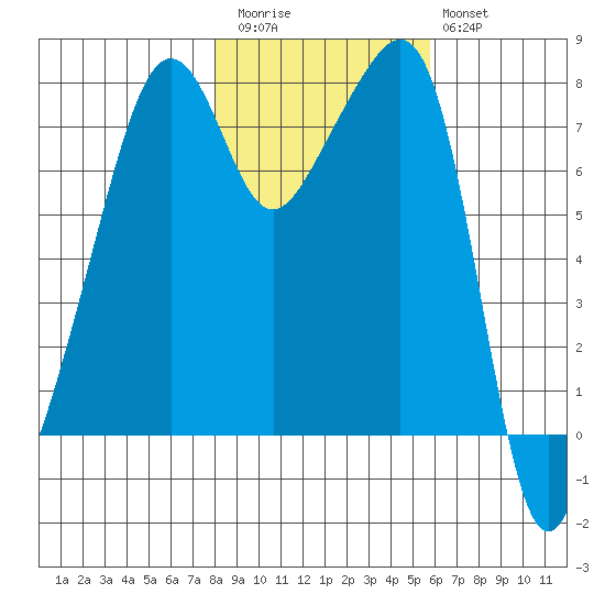 Port Townsend tide chart for Friday, November 5, 2021