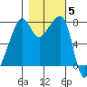 Port Townsend tide chart for Friday, November 5, 2021