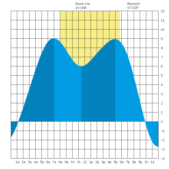 Port Townsend tide chart for Saturday, November 6, 2021