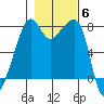 Port Townsend tide chart for Saturday, November 6, 2021