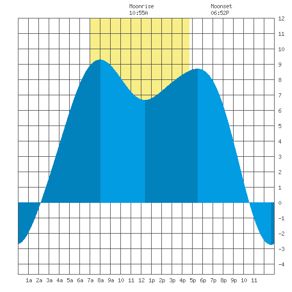 Port Townsend tide chart for Sunday, November 7, 2021