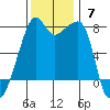 Port Townsend tide chart for Sunday, November 7, 2021