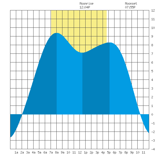 Port Townsend tide chart for Monday, November 8, 2021