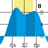 Port Townsend tide chart for Monday, November 8, 2021