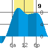 Port Townsend tide chart for Tuesday, November 9, 2021