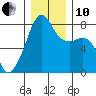Port Townsend tide chart for Friday, December 10, 2021
