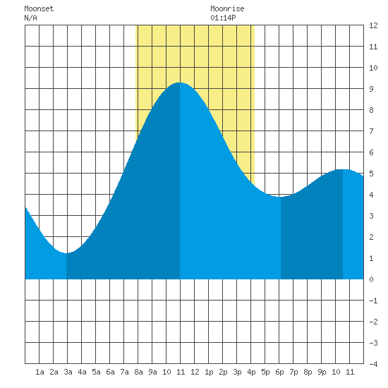 Port Townsend tide chart for Saturday, December 11, 2021