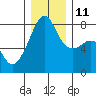 Port Townsend tide chart for Saturday, December 11, 2021