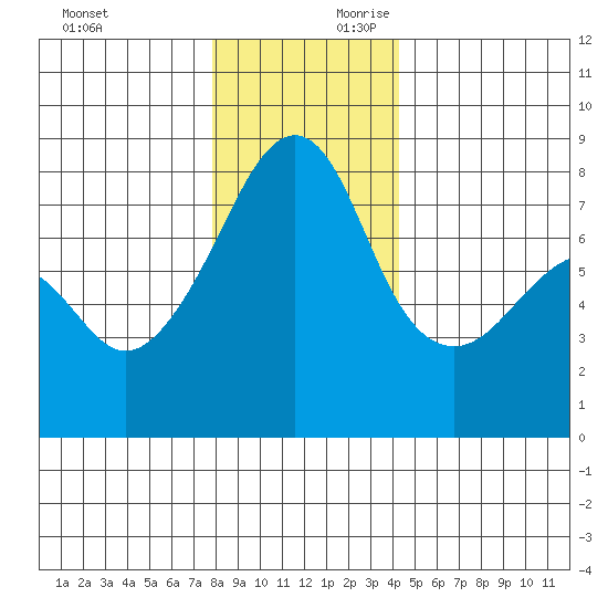 Port Townsend tide chart for Sunday, December 12, 2021