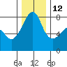 Port Townsend tide chart for Sunday, December 12, 2021